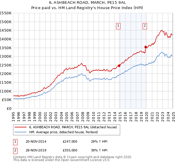 6, ASHBEACH ROAD, MARCH, PE15 9AL: Price paid vs HM Land Registry's House Price Index