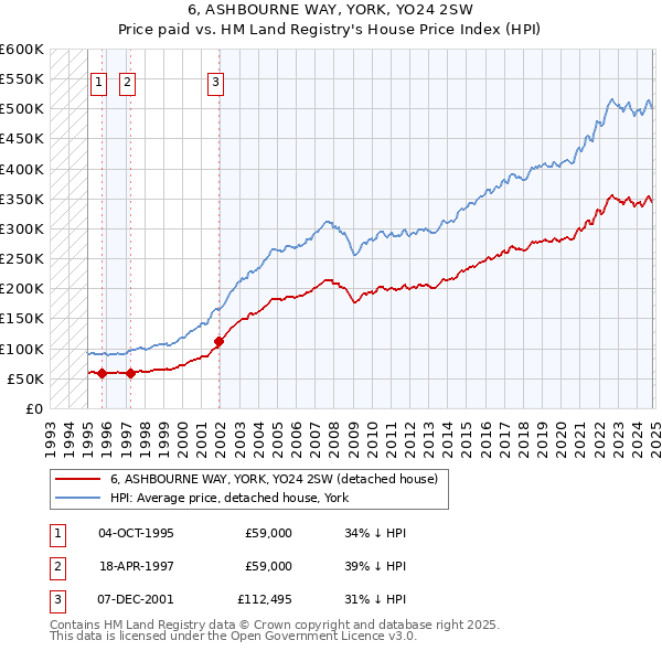 6, ASHBOURNE WAY, YORK, YO24 2SW: Price paid vs HM Land Registry's House Price Index