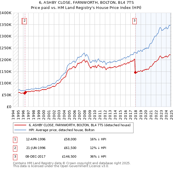 6, ASHBY CLOSE, FARNWORTH, BOLTON, BL4 7TS: Price paid vs HM Land Registry's House Price Index