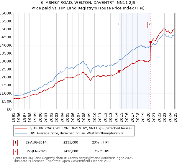 6, ASHBY ROAD, WELTON, DAVENTRY, NN11 2JS: Price paid vs HM Land Registry's House Price Index