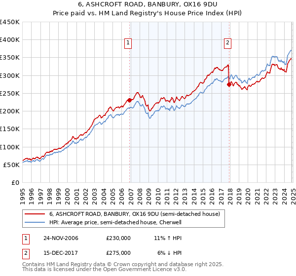 6, ASHCROFT ROAD, BANBURY, OX16 9DU: Price paid vs HM Land Registry's House Price Index