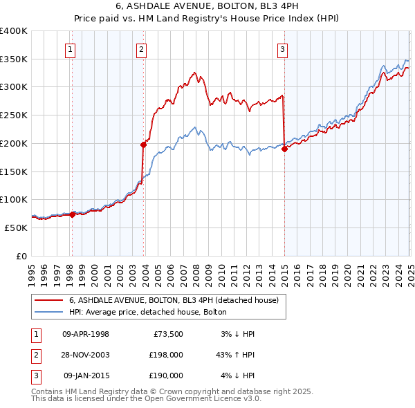 6, ASHDALE AVENUE, BOLTON, BL3 4PH: Price paid vs HM Land Registry's House Price Index