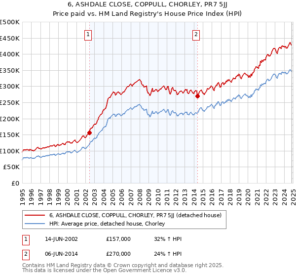 6, ASHDALE CLOSE, COPPULL, CHORLEY, PR7 5JJ: Price paid vs HM Land Registry's House Price Index