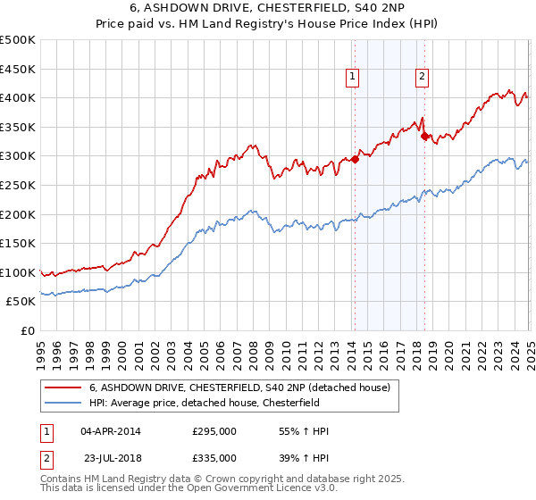 6, ASHDOWN DRIVE, CHESTERFIELD, S40 2NP: Price paid vs HM Land Registry's House Price Index