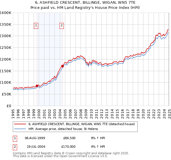 6, ASHFIELD CRESCENT, BILLINGE, WIGAN, WN5 7TE: Price paid vs HM Land Registry's House Price Index