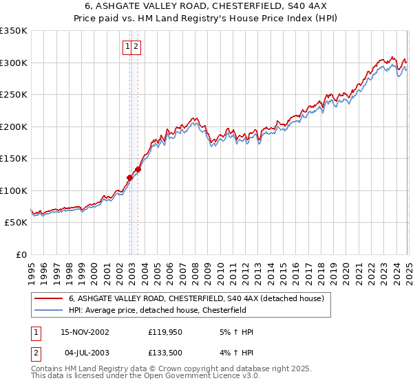 6, ASHGATE VALLEY ROAD, CHESTERFIELD, S40 4AX: Price paid vs HM Land Registry's House Price Index