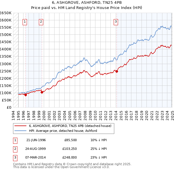 6, ASHGROVE, ASHFORD, TN25 4PB: Price paid vs HM Land Registry's House Price Index