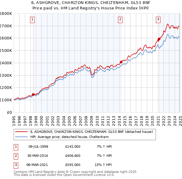 6, ASHGROVE, CHARLTON KINGS, CHELTENHAM, GL53 8NF: Price paid vs HM Land Registry's House Price Index