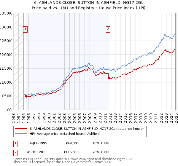 6, ASHLANDS CLOSE, SUTTON-IN-ASHFIELD, NG17 2GL: Price paid vs HM Land Registry's House Price Index