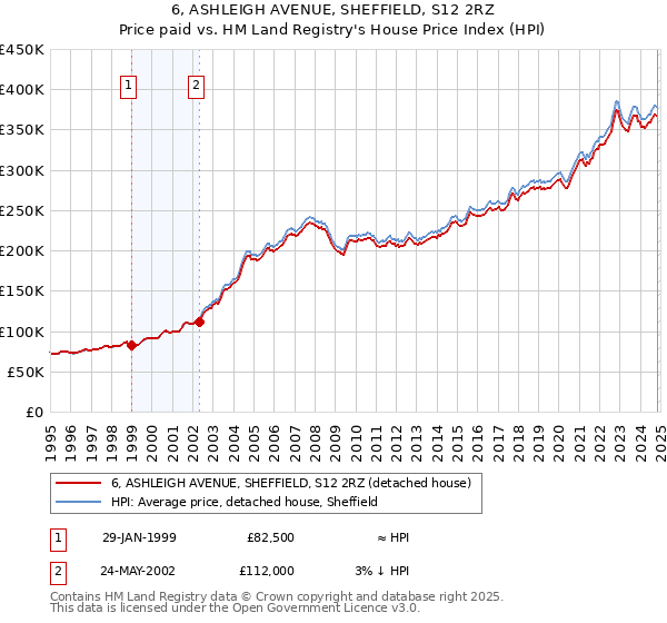 6, ASHLEIGH AVENUE, SHEFFIELD, S12 2RZ: Price paid vs HM Land Registry's House Price Index