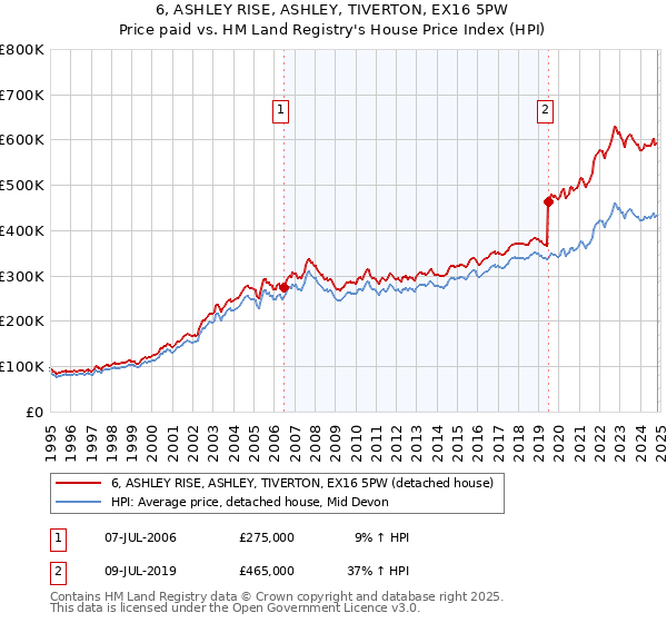 6, ASHLEY RISE, ASHLEY, TIVERTON, EX16 5PW: Price paid vs HM Land Registry's House Price Index