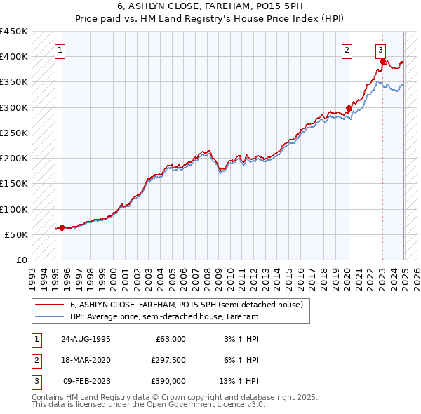 6, ASHLYN CLOSE, FAREHAM, PO15 5PH: Price paid vs HM Land Registry's House Price Index