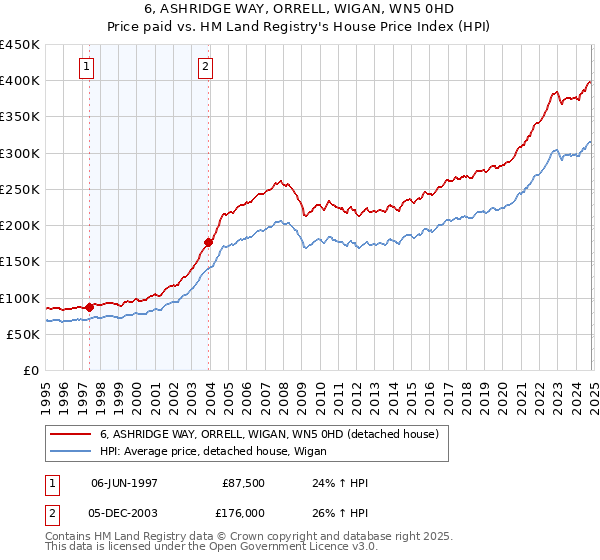 6, ASHRIDGE WAY, ORRELL, WIGAN, WN5 0HD: Price paid vs HM Land Registry's House Price Index