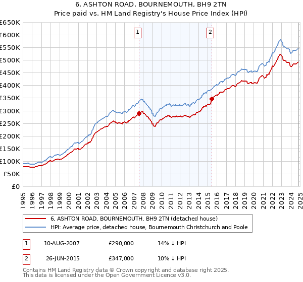 6, ASHTON ROAD, BOURNEMOUTH, BH9 2TN: Price paid vs HM Land Registry's House Price Index