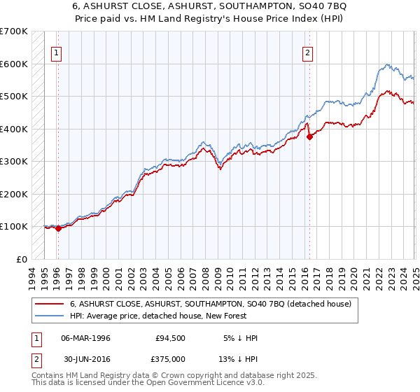 6, ASHURST CLOSE, ASHURST, SOUTHAMPTON, SO40 7BQ: Price paid vs HM Land Registry's House Price Index