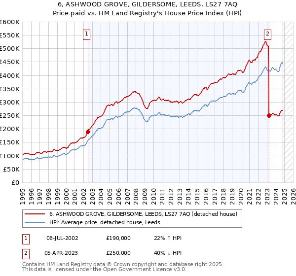 6, ASHWOOD GROVE, GILDERSOME, LEEDS, LS27 7AQ: Price paid vs HM Land Registry's House Price Index