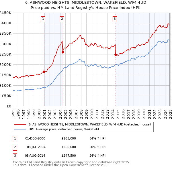 6, ASHWOOD HEIGHTS, MIDDLESTOWN, WAKEFIELD, WF4 4UD: Price paid vs HM Land Registry's House Price Index