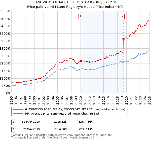 6, ASHWOOD ROAD, DISLEY, STOCKPORT, SK12 2EL: Price paid vs HM Land Registry's House Price Index