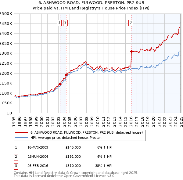 6, ASHWOOD ROAD, FULWOOD, PRESTON, PR2 9UB: Price paid vs HM Land Registry's House Price Index