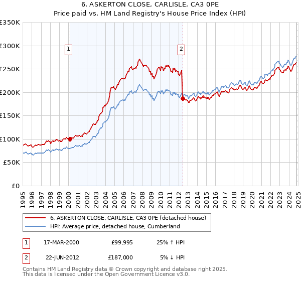 6, ASKERTON CLOSE, CARLISLE, CA3 0PE: Price paid vs HM Land Registry's House Price Index