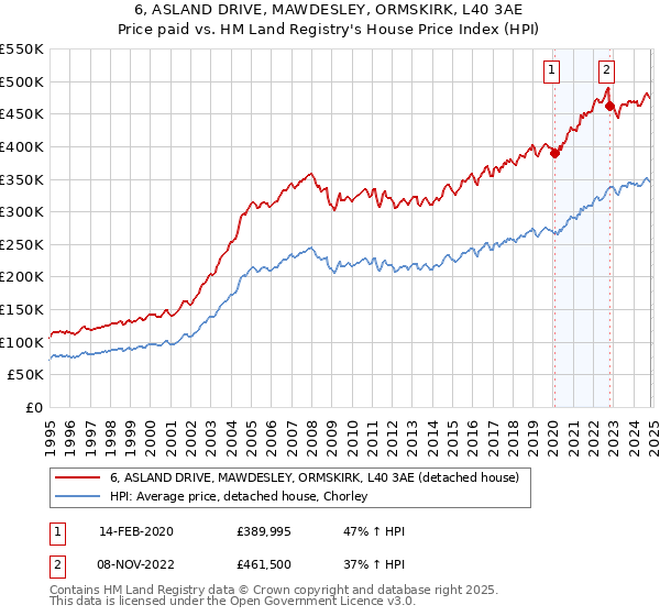 6, ASLAND DRIVE, MAWDESLEY, ORMSKIRK, L40 3AE: Price paid vs HM Land Registry's House Price Index