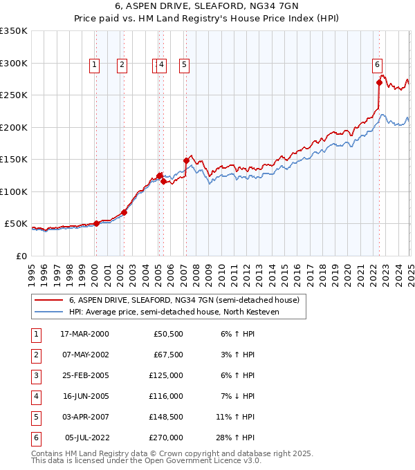 6, ASPEN DRIVE, SLEAFORD, NG34 7GN: Price paid vs HM Land Registry's House Price Index