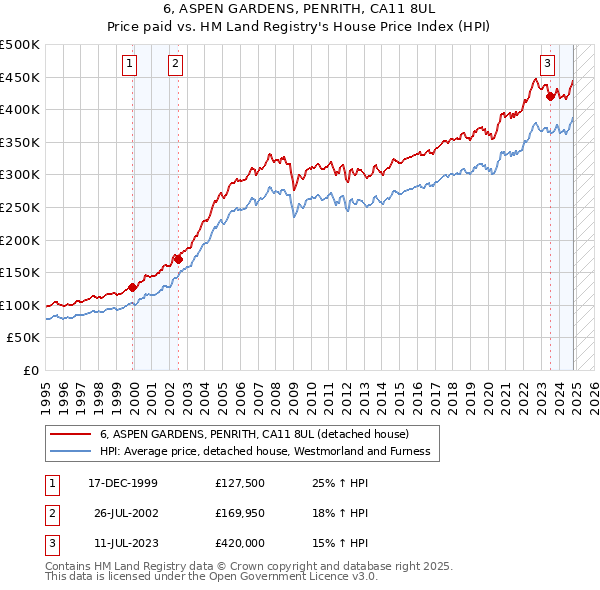 6, ASPEN GARDENS, PENRITH, CA11 8UL: Price paid vs HM Land Registry's House Price Index