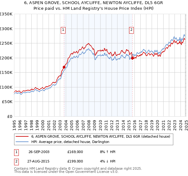 6, ASPEN GROVE, SCHOOL AYCLIFFE, NEWTON AYCLIFFE, DL5 6GR: Price paid vs HM Land Registry's House Price Index