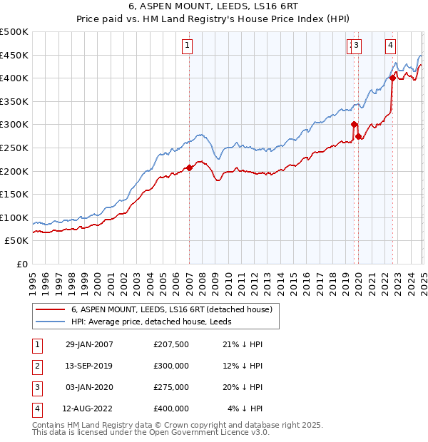 6, ASPEN MOUNT, LEEDS, LS16 6RT: Price paid vs HM Land Registry's House Price Index