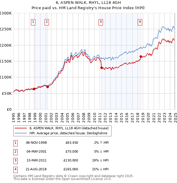 6, ASPEN WALK, RHYL, LL18 4GH: Price paid vs HM Land Registry's House Price Index