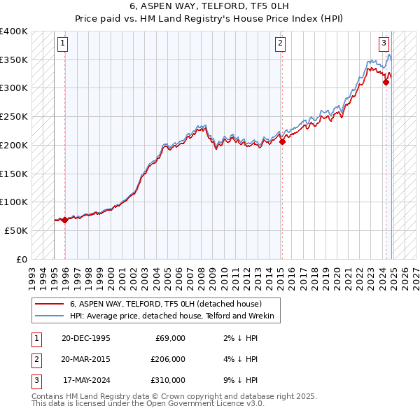 6, ASPEN WAY, TELFORD, TF5 0LH: Price paid vs HM Land Registry's House Price Index