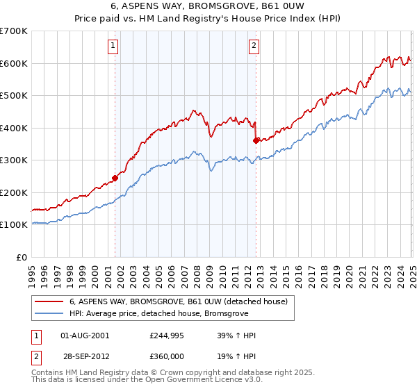 6, ASPENS WAY, BROMSGROVE, B61 0UW: Price paid vs HM Land Registry's House Price Index