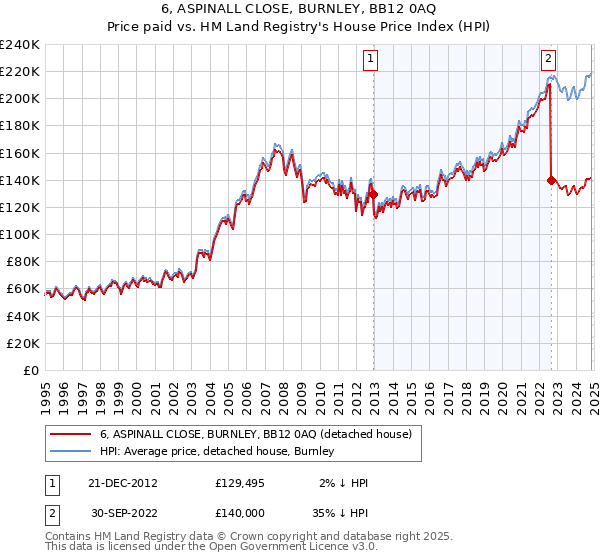 6, ASPINALL CLOSE, BURNLEY, BB12 0AQ: Price paid vs HM Land Registry's House Price Index