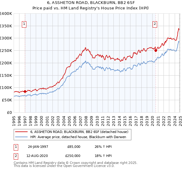 6, ASSHETON ROAD, BLACKBURN, BB2 6SF: Price paid vs HM Land Registry's House Price Index