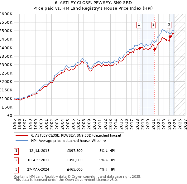 6, ASTLEY CLOSE, PEWSEY, SN9 5BD: Price paid vs HM Land Registry's House Price Index