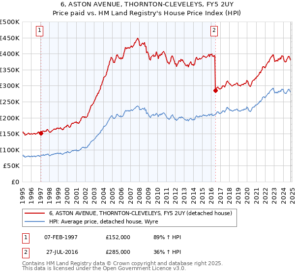 6, ASTON AVENUE, THORNTON-CLEVELEYS, FY5 2UY: Price paid vs HM Land Registry's House Price Index