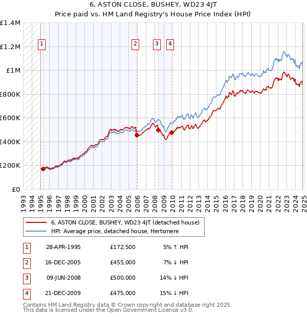 6, ASTON CLOSE, BUSHEY, WD23 4JT: Price paid vs HM Land Registry's House Price Index