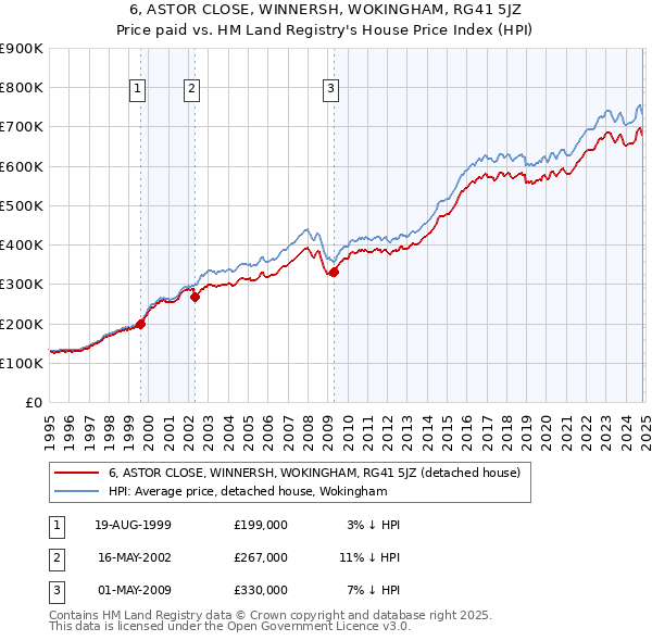 6, ASTOR CLOSE, WINNERSH, WOKINGHAM, RG41 5JZ: Price paid vs HM Land Registry's House Price Index