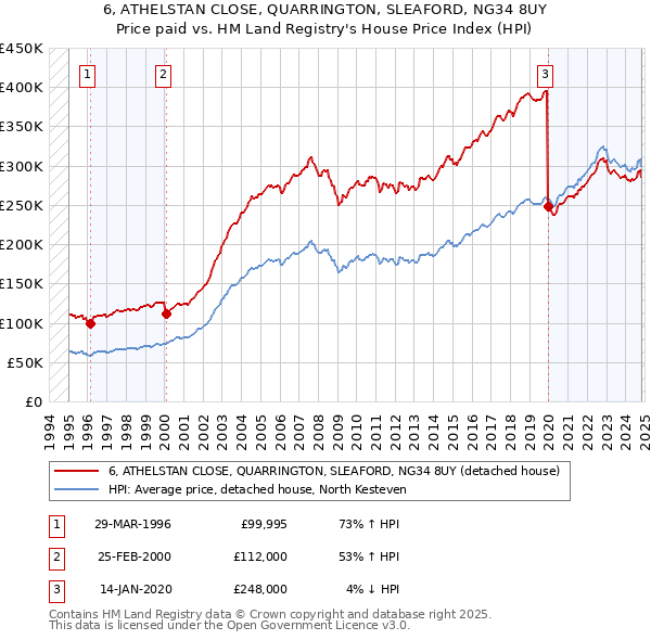 6, ATHELSTAN CLOSE, QUARRINGTON, SLEAFORD, NG34 8UY: Price paid vs HM Land Registry's House Price Index