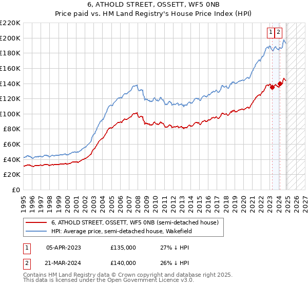 6, ATHOLD STREET, OSSETT, WF5 0NB: Price paid vs HM Land Registry's House Price Index