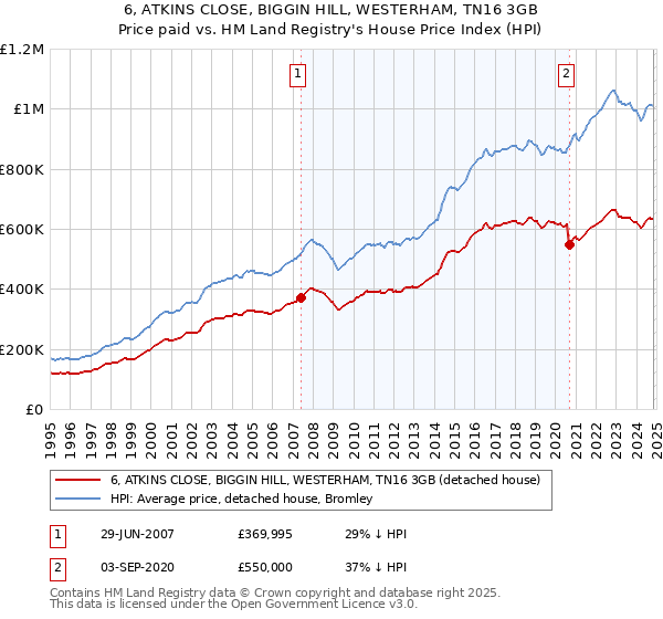 6, ATKINS CLOSE, BIGGIN HILL, WESTERHAM, TN16 3GB: Price paid vs HM Land Registry's House Price Index