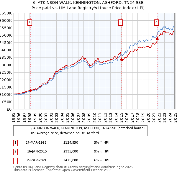 6, ATKINSON WALK, KENNINGTON, ASHFORD, TN24 9SB: Price paid vs HM Land Registry's House Price Index