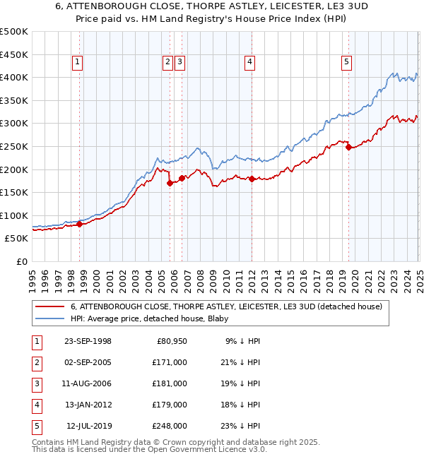 6, ATTENBOROUGH CLOSE, THORPE ASTLEY, LEICESTER, LE3 3UD: Price paid vs HM Land Registry's House Price Index