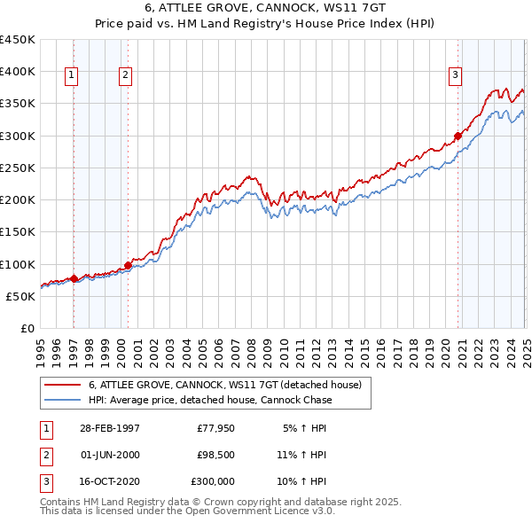 6, ATTLEE GROVE, CANNOCK, WS11 7GT: Price paid vs HM Land Registry's House Price Index