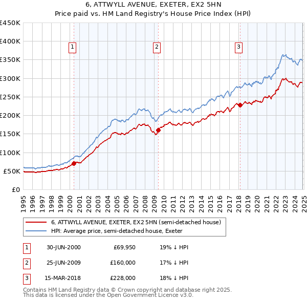 6, ATTWYLL AVENUE, EXETER, EX2 5HN: Price paid vs HM Land Registry's House Price Index