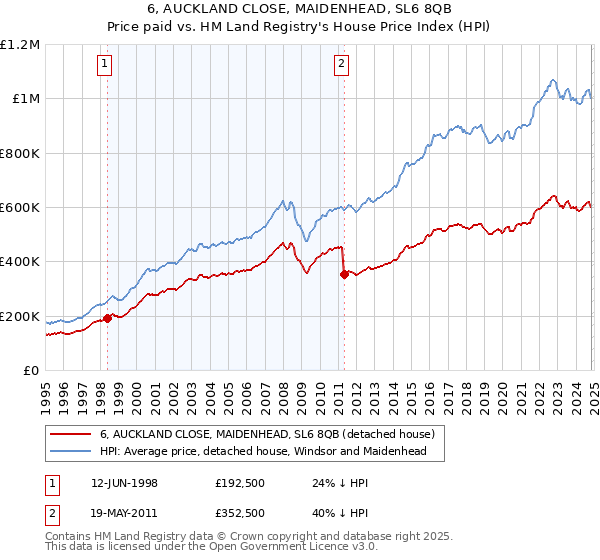 6, AUCKLAND CLOSE, MAIDENHEAD, SL6 8QB: Price paid vs HM Land Registry's House Price Index