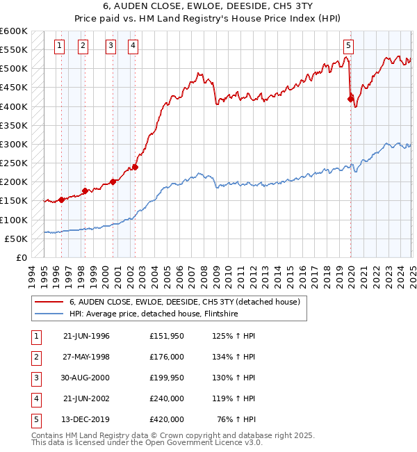 6, AUDEN CLOSE, EWLOE, DEESIDE, CH5 3TY: Price paid vs HM Land Registry's House Price Index