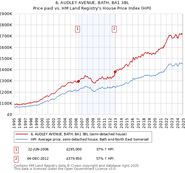 6, AUDLEY AVENUE, BATH, BA1 3BL: Price paid vs HM Land Registry's House Price Index