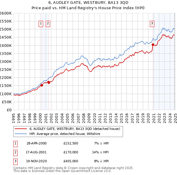 6, AUDLEY GATE, WESTBURY, BA13 3QD: Price paid vs HM Land Registry's House Price Index