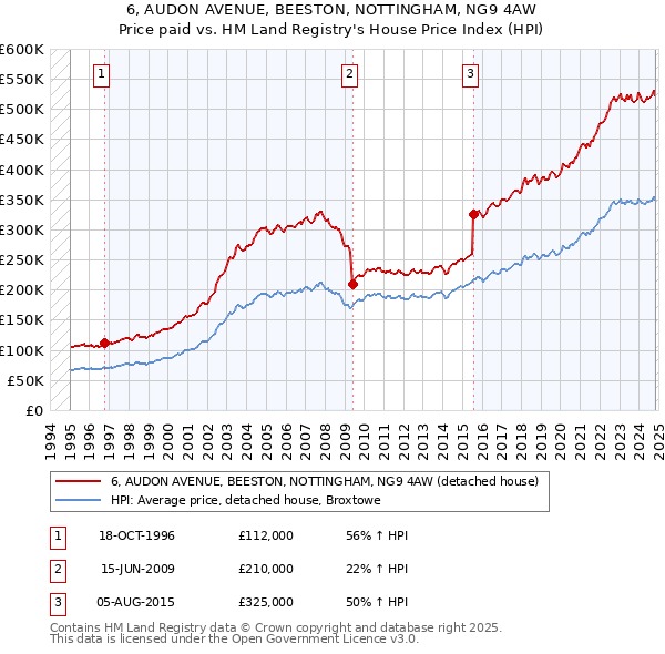 6, AUDON AVENUE, BEESTON, NOTTINGHAM, NG9 4AW: Price paid vs HM Land Registry's House Price Index